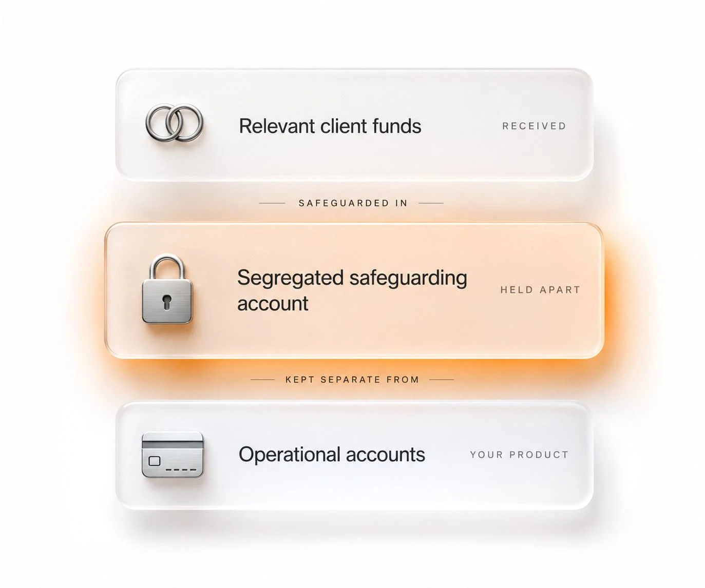 Relevant client funds are safeguarded in a segregated safeguarding account, kept separate from your product's operational accounts