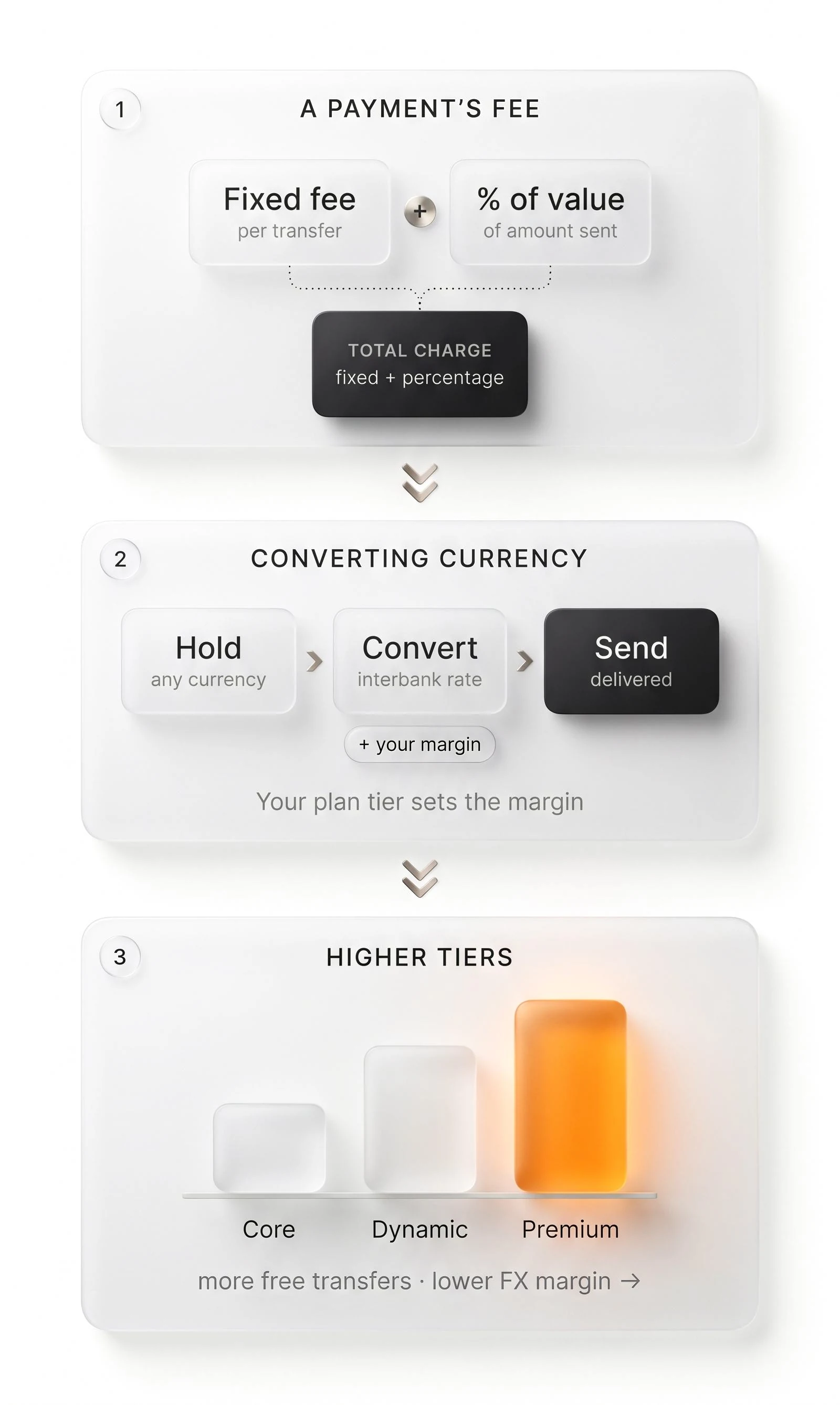 Three stacked panels. 1, a payment's fee: a fixed fee per transfer plus a percentage of the amount sent make the total charge. 2, converting currency: hold any currency, convert at the interbank rate plus your plan's margin, send. 3, higher tiers: Core, Dynamic and Premium bars rising, more free transfers and a lower FX margin.